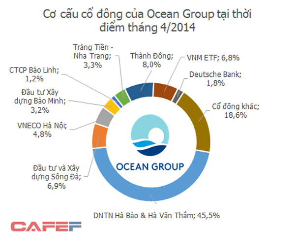 Ông Hà Văn Thắm bị bắt, đại gia nuốt đắng bỏ Ocean Group - ,thiết bị điện hải phòng, thiet bi dien hai phong, xây lắp điện hải phòng, xay lap dien hai phong, xay lap dien chuyen nghiep, xây lắp điện chuyên nghiệp